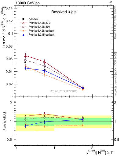 Plot of top.y in 13000 GeV pp collisions