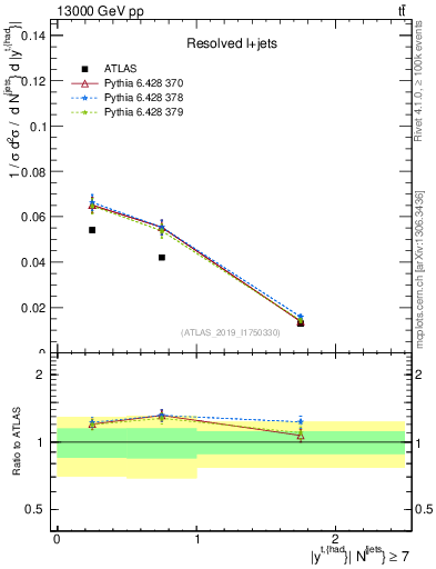 Plot of top.y in 13000 GeV pp collisions