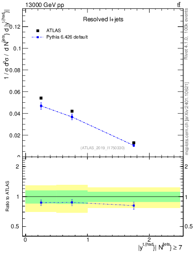 Plot of top.y in 13000 GeV pp collisions