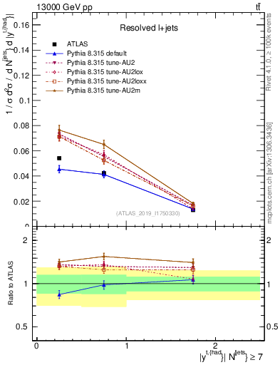 Plot of top.y in 13000 GeV pp collisions