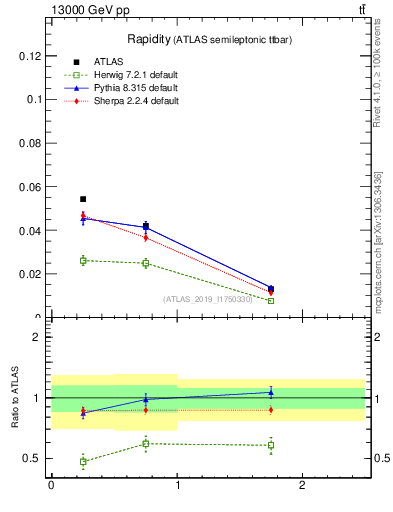 Plot of top.y in 13000 GeV pp collisions