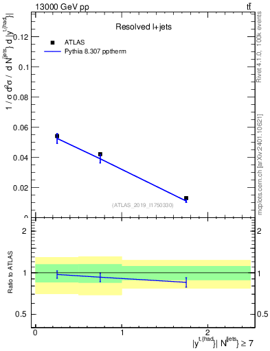 Plot of top.y in 13000 GeV pp collisions
