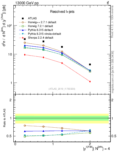 Plot of top.y in 13000 GeV pp collisions