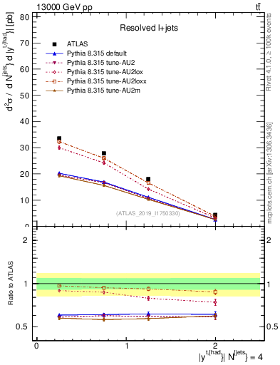 Plot of top.y in 13000 GeV pp collisions