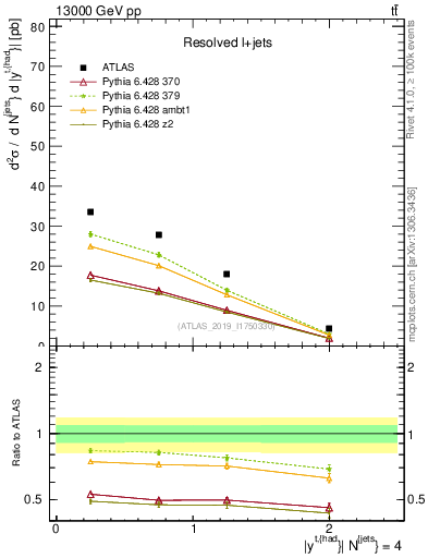 Plot of top.y in 13000 GeV pp collisions