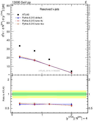 Plot of top.y in 13000 GeV pp collisions