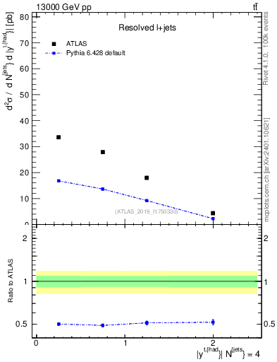 Plot of top.y in 13000 GeV pp collisions