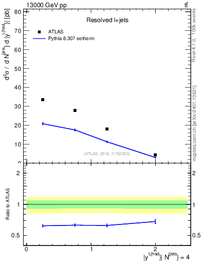Plot of top.y in 13000 GeV pp collisions