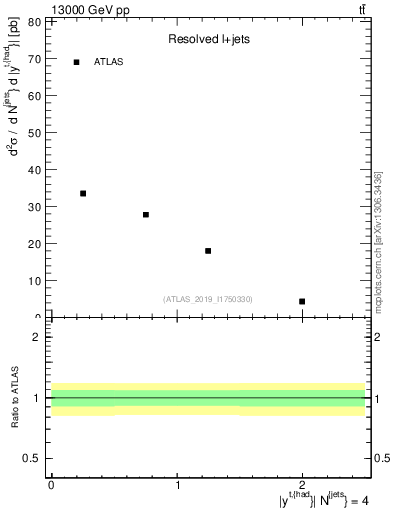 Plot of top.y in 13000 GeV pp collisions