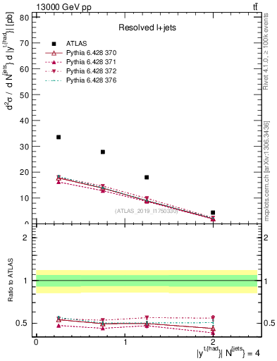 Plot of top.y in 13000 GeV pp collisions