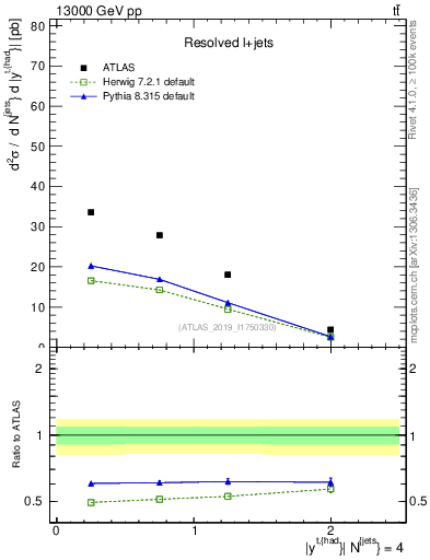 Plot of top.y in 13000 GeV pp collisions