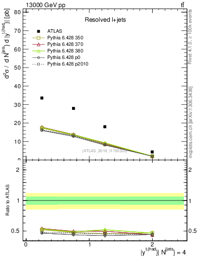 Plot of top.y in 13000 GeV pp collisions