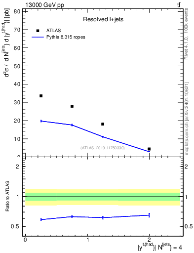 Plot of top.y in 13000 GeV pp collisions