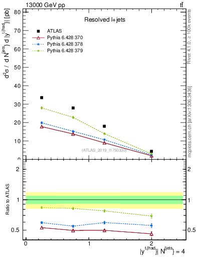 Plot of top.y in 13000 GeV pp collisions