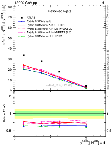 Plot of top.y in 13000 GeV pp collisions