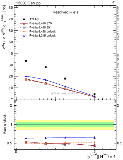 Plot of top.y in 13000 GeV pp collisions