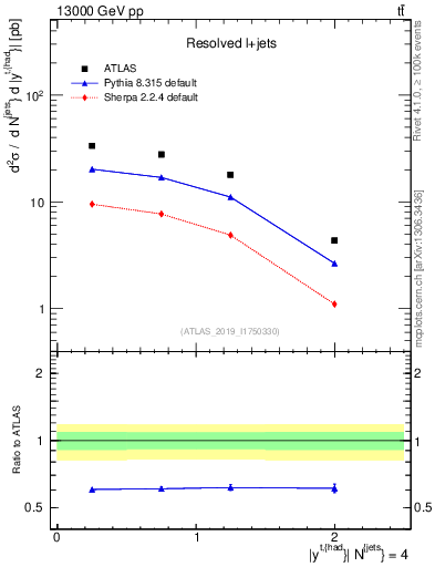 Plot of top.y in 13000 GeV pp collisions