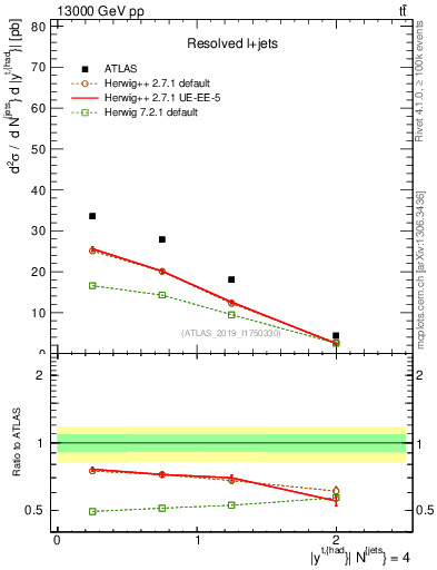 Plot of top.y in 13000 GeV pp collisions