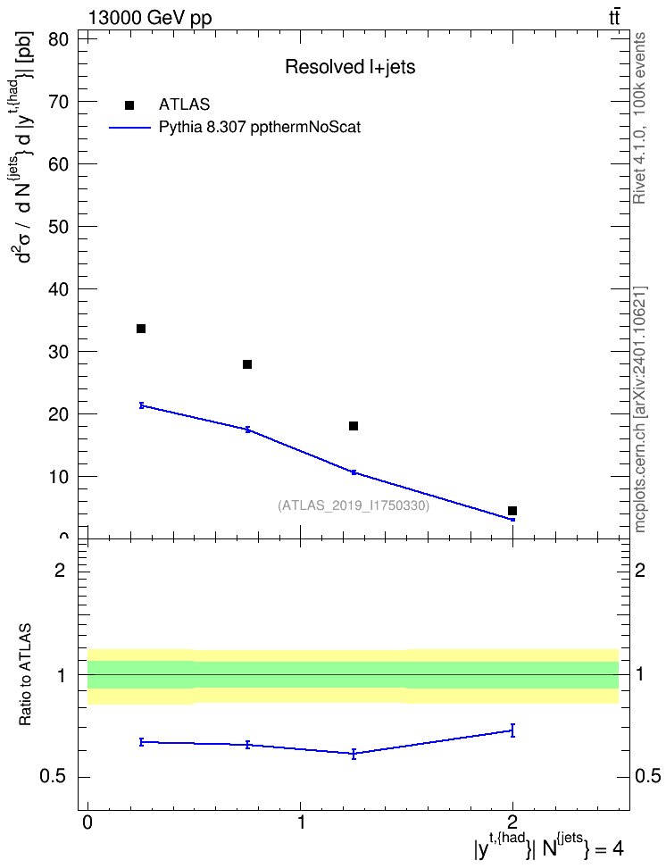 Plot of top.y in 13000 GeV pp collisions