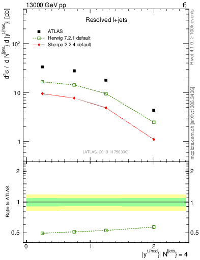 Plot of top.y in 13000 GeV pp collisions