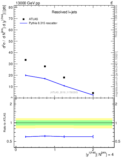 Plot of top.y in 13000 GeV pp collisions