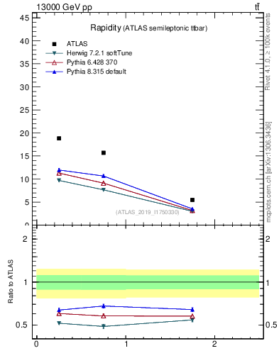 Plot of top.y in 13000 GeV pp collisions
