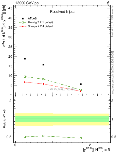 Plot of top.y in 13000 GeV pp collisions