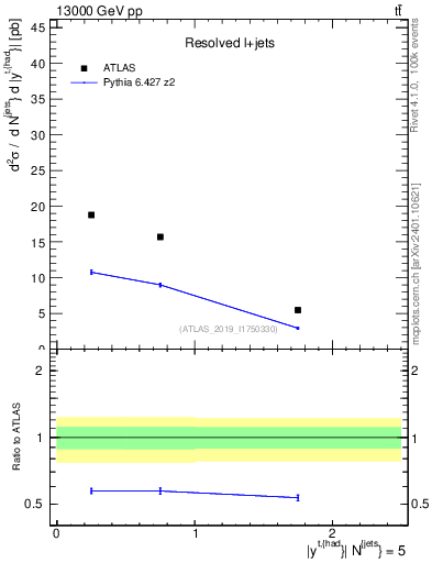 Plot of top.y in 13000 GeV pp collisions