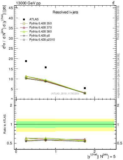 Plot of top.y in 13000 GeV pp collisions
