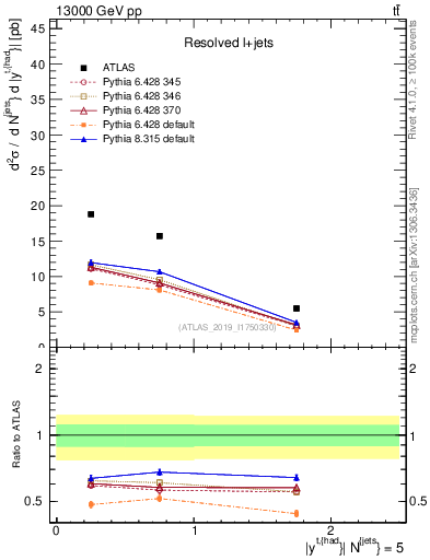 Plot of top.y in 13000 GeV pp collisions