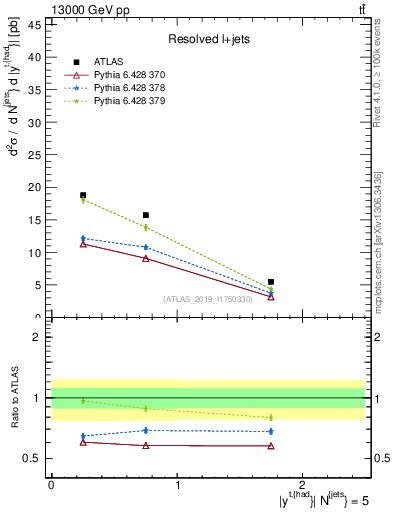 Plot of top.y in 13000 GeV pp collisions