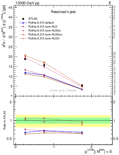 Plot of top.y in 13000 GeV pp collisions