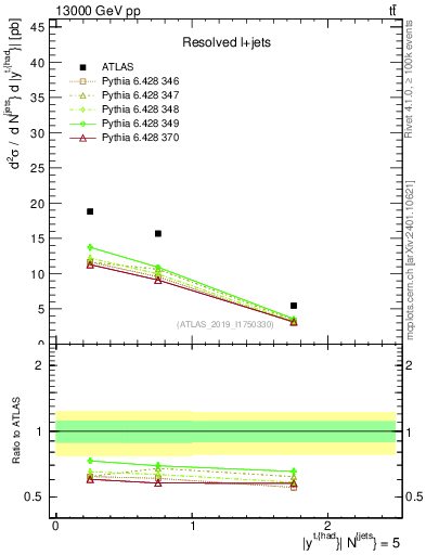 Plot of top.y in 13000 GeV pp collisions