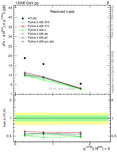Plot of top.y in 13000 GeV pp collisions