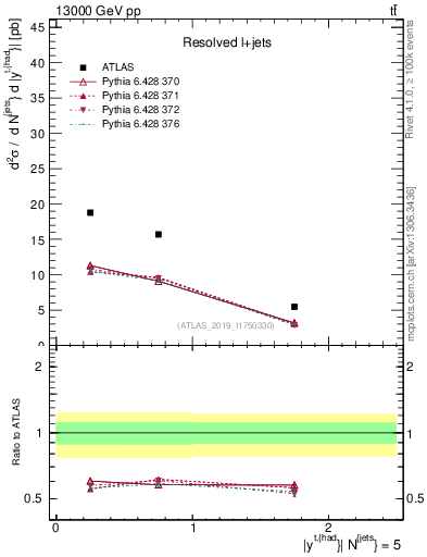 Plot of top.y in 13000 GeV pp collisions