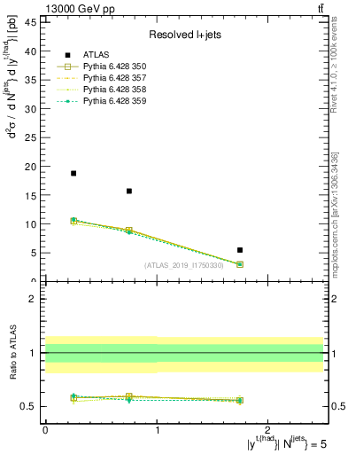 Plot of top.y in 13000 GeV pp collisions