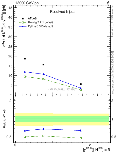 Plot of top.y in 13000 GeV pp collisions