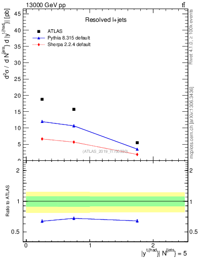 Plot of top.y in 13000 GeV pp collisions