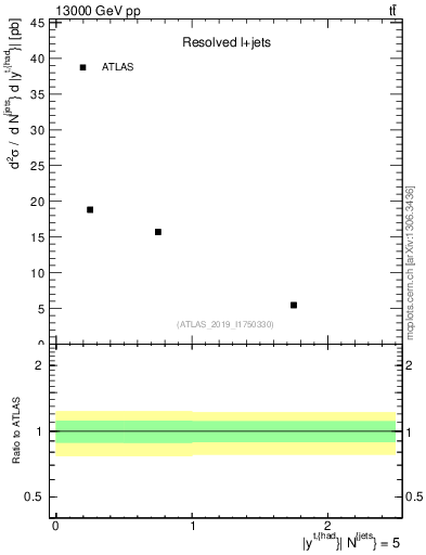 Plot of top.y in 13000 GeV pp collisions