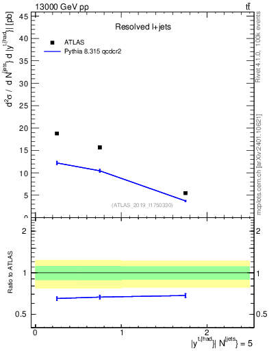 Plot of top.y in 13000 GeV pp collisions