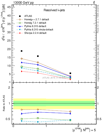 Plot of top.y in 13000 GeV pp collisions