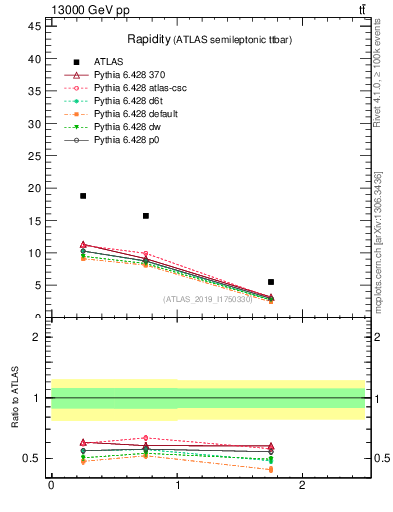 Plot of top.y in 13000 GeV pp collisions
