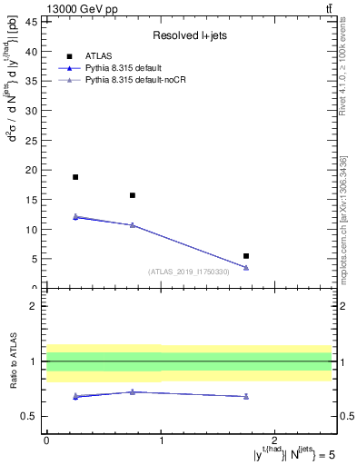 Plot of top.y in 13000 GeV pp collisions