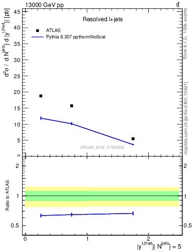 Plot of top.y in 13000 GeV pp collisions