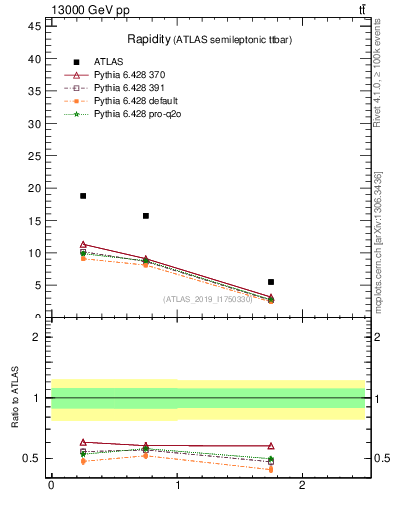 Plot of top.y in 13000 GeV pp collisions