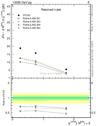 Plot of top.y in 13000 GeV pp collisions