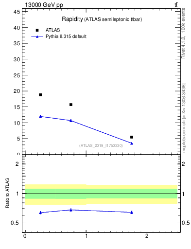 Plot of top.y in 13000 GeV pp collisions