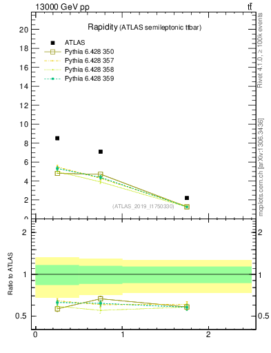 Plot of top.y in 13000 GeV pp collisions