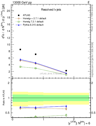 Plot of top.y in 13000 GeV pp collisions