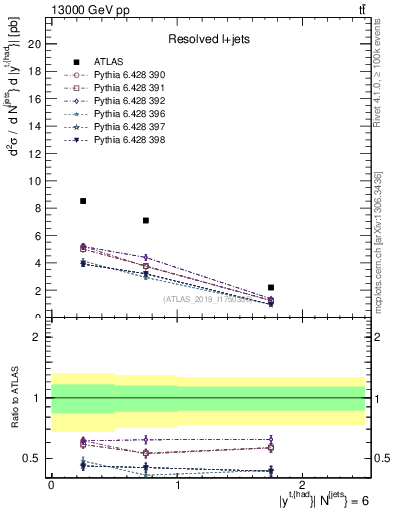 Plot of top.y in 13000 GeV pp collisions